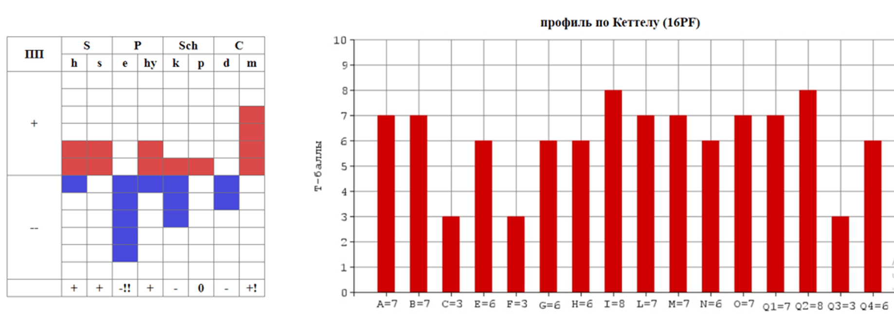 Психодиагностика - диаграммы с данными