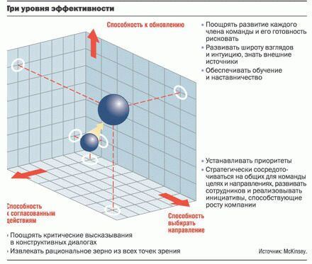 McKinsey - три уровня эффективности